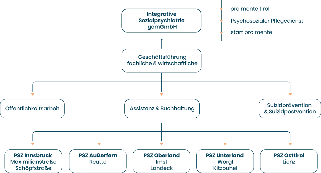 Organigramm PSZ PSZ Organigramm